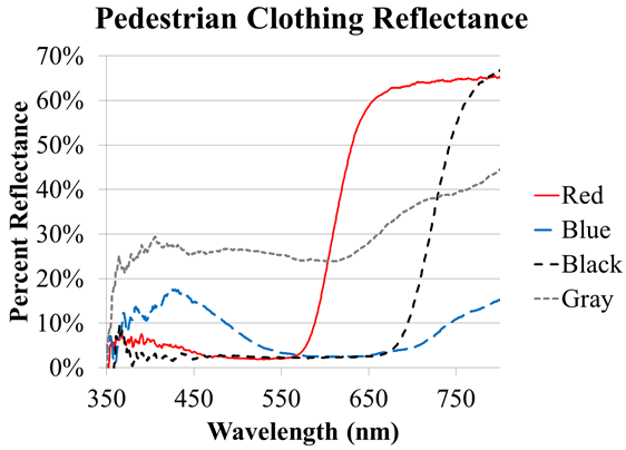 Figure 30. Graph. Pedestrian clothing reflectance. This graph has wavelength in nanometers on the x-axis and percent reflectance on the y-axis. It shows four traces, one each for red, blue, black, and gray. The red trace has a reflectance of about 5 percent between 400 and 600 nm, and then its reflectance increases sharply until about 650 nm, where its levels out at just under 65percent. The blue trace has a peak reflectance of just under 20 percent at about 425 nm and a reflectance of about 10percent at 400 nm. Between 425 and 600 nm, its reflectance decreases to about 2percent, before gradually increasing to about 5 percent at 700 nm. The black trace has a reflectance of under 5 percent from 400 nm to just under 700 nm, where its reflectance increases to just over 10 percent. The gray has a reflectance between 20 and 30percent between 400 and 650nm. At 650 nm, its reflectance increases, reaching 35 percent at 700 nm.