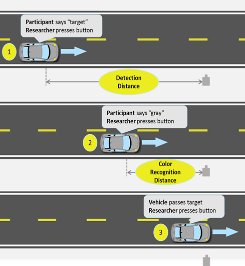 Figure 33. Diagram. Measuring detection and color-recognition distances. This diagram shows a test vehicle progressing down a roadway. At position 1, the diagram shows the participant saying “target” and indicates that the researcher presses a button. The distance from the test vehicle at position 1 to the target is marked as “detection distance.” At position 2, the participant is shown saying “gray,” and the researcher is indicated as pressing a button. The distance from the test vehicle at position 2 to the target is labeled “color-recognition distance.” The third and last position of the test vehicle shows it passing the target and indicates that the researcher presses a button.