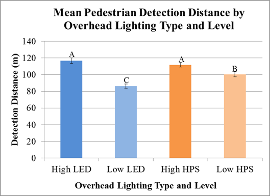 Figure 37. Chart. Scoping experiment—mean pedestrian-detection distance by overhead-lighting type and level, with SNK results. This chart shows four vertical bars for four lighting types and levels: high light-emitting diode (LED), high high-pressure sodium (HPS), low LED, and low HPS. The y-axis is detection distance in meters. The tallest bar, reaching almost 120m (394ft) in detection distance, is high LED, followed by high HPS at about 110 m (361 ft), low HPS at about 100m (328 ft), and low LED at about 85 m (279 ft). High LED and high HPS share the letter “A” and are not significantly different from each other. They are significantly different from low HPS, which has a “B,” and low LED, which has a “C.”