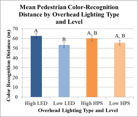 Figure 38. Chart. Scoping experiment—mean pedestrian color-recognition distance by overhead-lighting type and level, with SNK results. This chart shows four vertical bars for four lighting types and levels: high light-emitting diode (LED), high high-pressure sodium (HPS), low LED, and low HPS. The y-axis is color-recognition distance in meters. The tallest bar, reaching about 62 m (203 ft), is high LED, followed by high HPS at about 60 m (197ft), low HPS at about 55 m (180 ft), and low LED at about 53 m (174 ft). High LED, high HPS, and low HPS share the letter “A” and are not significantly different from each other. High HPS, low HPS, and low LED share the letter “B” and are not significantly different from each other.