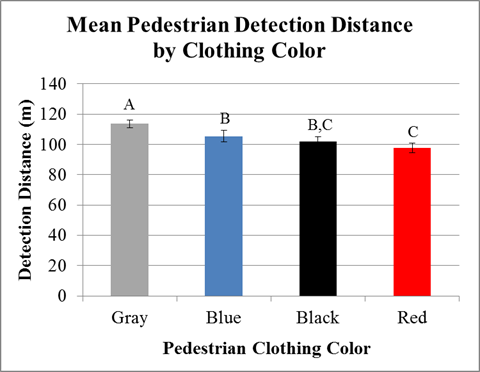 Figure 39. Chart. Scoping experiment—mean pedestrian-detection distance by clothing color. This chart shows four vertical bars for the four pedestrian clothing colors: gray, blue, black, and red. The y-axis is detection distance in meters. Gray has greatest detection distance, at about 112 m (367 ft), followed by blue at about 105 m (344 ft), black at just over 100m (328 ft), and red at just under 100 m (328 ft). Gray is labeled “A,” blue and black are labeled “B,” and black and red are labeled “C.”
