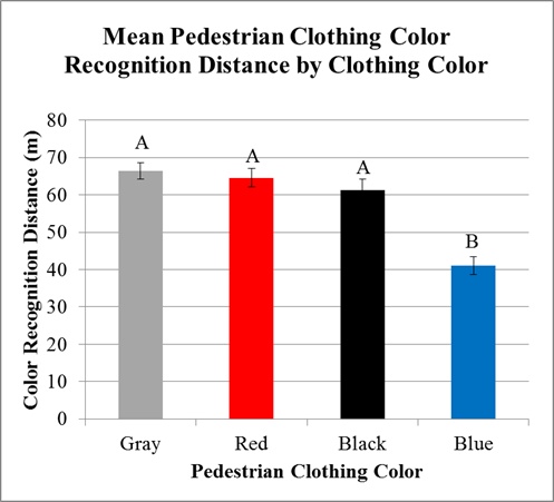 Figure 40. Chart. Scoping experiment mean pedestrian clothing color-recognition distance by clothing color. This chart shows four vertical bars for the four pedestrian clothing colors: gray, blue, black, and red. The y-axis is color-recognition distance in meters . Gray has greatest color-recognition distance, at about 66 m (217 ft), followed by red at about 64 m (210ft), black at just over 60 m (197 ft), and blue at just over 40 m (131 ft). Gray, red, and black are labeled “A,” and blue is labeled “B.”