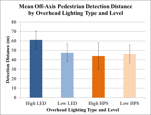 Figure 41. Chart. Scoping experiment—mean off-axis pedestrian-detection distance by overhead-lighting type and level. This chart shows four vertical bars for four lighting types and levels: high light-emitting diode (LED), high high-pressure sodium (HPS), low LED, and low HPS. The y-axis is detection distance in meters. The tallest bar, reaching almost 60 m (197ft) in detection distance, is high LED, followed by low LED at about 47 m (154 ft), low HPS at about 46 m (151 ft), and high HPS at about 43 m (141 ft).