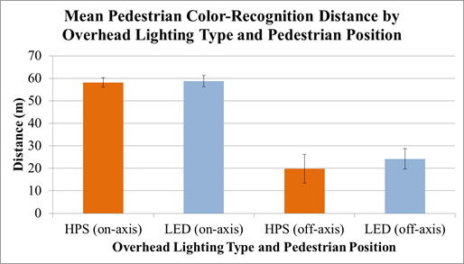 Figure 42. Chart. Scoping experiment—mean off-axis pedestrian color-recognition distance by overhead-lighting type and pedestrian position. This chart shows four vertical bars for  two lighting types and two pedestrian positions: high-pressure sodium (HPS) on-axis pedestrians, light-emitting diode (LED) on-axis pedestrians, HPS off-axis pedestrians, and LED off axis pedestrians. The y-axis is detection distance in meters. The tallest bar, reaching almost 60 m  (197 ft) in detection distance, LED (on-axis), followed by HPS (on-axis) at about 59 m (194 ft), LED (off-axis) at about 24 m (79 ft), and HPS (off-axis) at about 20 m (66 ft).