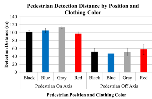 Figure 43. Chart. Scoping experiment—pedestrian-detection distance by position and clothing color. The bar chart has two sets of four vertical bars. The left-hand set is for on-axis pedestrians, and the right hand set is for off-axis pedestrians. The y-axis is detection distance in meters. Within each set are the four clothing colors: black, blue, gray, and red. For the on-axis pedestrians, gray had the greatest detection distance, followed closely by blue and black, and finally red. For the off-axis pedestrians, red had the longest detection distance, followed by black and gray, and finally blue. The detection distances for the on-axis pedestrians are about 40m (131 ft) longer than for the off-axis pedestrians.