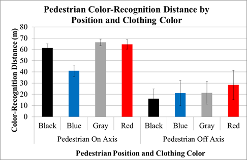 Figure 44. Chart. Scoping experiment—pedestrian color-recognition distance by position and clothing color. The bar chart has two sets of four vertical bars. The left-hand set is for on-axis pedestrians, and the right hand set is for off-axis pedestrians. The y-axis is color-recognition distance in meters. Within each set are the four clothing colors: black, blue, gray, and red. For the on-axis pedestrians, the gray had the greatest color-recognition distance, followed closely by red and black, and finally blue. For the off-axis pedestrians, red had the longest color-recognition distance, followed by gray and blue, and finally black. The color-recognition distances for the on-axis pedestrians are all 40 m (131 ft) longer than for the off-axis pedestrians.