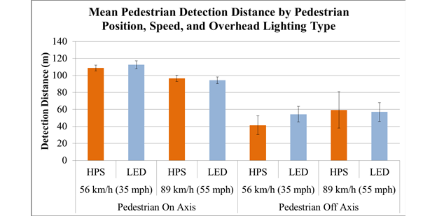 Figure 45. Chart. Scoping experiment—mean pedestrian-detection distance by pedestrian position, speed, and overhead-lighting type. The bar chart has two sets of four vertical bars. The left-hand set is for off-axis pedestrians, and the right hand set is for on-axis pedestrians. Within each set are two sets of two bars: high-pressure sodium (HPS) and light-emitting diode (LED) lighting at 56 km/h (35 mi/h), and HPS and LED lighting at 89 km/h (55 mi/h). The y-axis is detection distance in meters. For the off-axis pedestrians, HPS at 89 km/h (55 mi/h) had the longest detection distance at just under 60 m (197 ft), closely followed by LED at  89 km/h (55 mi/h) and 56km/h (35 mi/h). The shortest detection distance for off-axis pedestrians was for HPS at 56km/h (35 mi/h) at about 40 m (131 ft). For the on-axis pedestrians, LED at 56km/h (35 mi/h) had the longest detection distance at about 112 m (367 ft), closely followed by HPS. HPS and LED at 89 km/h (55 mi/h) had shorter detection distances, at about 97 and 95 m (318and 312 ft), respectively.