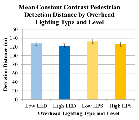 Figure 46. Chart. Scoping experiment—detection distances by overhead-lighting type and level for constant-contrast pedestrians. This chart has two sets of two bars, one for light-emitting diode (LED) lighting and one for high-pressure sodium (HPS) lighting. Each set has a bar for high power and a bar for low power. The y-axis is detection distance in meters. The bars all indicate detection distances of between 120 and 140 m (394 and 459 ft). Low LED and low HPS had slightly longer detection distances than high LED and high HPS.