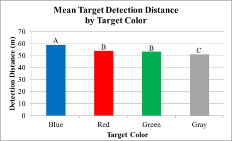 Figure 47. Chart. Scoping experiment—mean target-detection distance by target color. This bar chart had four vertical bars for the four target colors blue, red, green, and gray. The y‑axis is detection distance in meters. The blue bar has the longest detection distance at just under 60m (197 ft), followed by red at about 54 m (177 ft), green at about 53 m (174 ft), and gray at about 51 m (167 ft). Blue is labeled “A,” red and green are labeled “B,” and gray is labeled “C.”