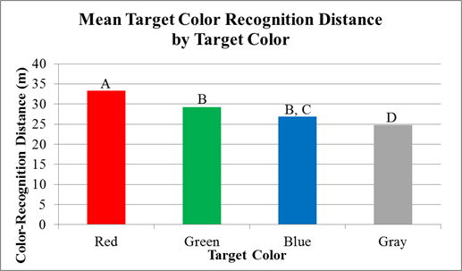 Figure 48. Chart. Scoping experiment—mean target color-recognition distance by target color. This bar chart had four vertical bars for the four target colors: red, green, blue, and gray. The y‑axis is color-recognition distance in meters. The red bar has the longest color-recognition distance at about 33 m (108 ft), followed by green at about 29 m (95 ft), blue at about 22 m (72ft), and gray at about 25 m (82 ft). Red is labeled “A,” green and blue are labeled “B,” blue is labeled “C,” and gray is labeled “D.”
