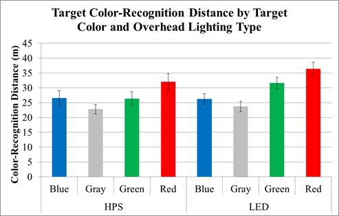 Figure 49. Chart. Scoping experiment—target color-recognition distance by target color and overhead-lighting type. This chart has two sets of four vertical bars, one set for high-pressure sodium (HPS) lighting and one for light-emitting diode (LED) lighting. Each set has four target colors: blue, gray, green, and red. The y-axis is color-recognition distance in meters. In the HPS set, red has the longest color-recognition distance at about 32 m (105 ft), followed by green and blue, both at about 27 m (89 ft), and gray at about 23 m (75 ft). In the LED set, red has the longest color-recognition distance at about 36 m (118 ft), followed by green at 32 m (105 ft), blue at 26 m (85 ft), and gray at 24 m (79 ft).