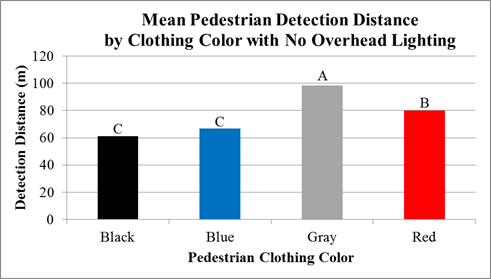 Figure 50. Chart. Scoping experiment—mean pedestrian-detection distance by clothing color for no overhead lighting. This chart has four vertical bars for four pedestrian clothing colors: black, blue, gray, and red. The y-axis is detection distance in meters. The gray bar has the longest detection distance, just under 100 m (328 ft), followed by the red bar at 80 m (262 ft), the blue bar at about 65 m (213 ft), and the black bar at about 61 m (200 ft). The gray bar is labeled “A,” the red bar is labeled “B,” and the black and blue bars are labeled “C.”