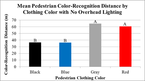 Figure 51. Chart. Scoping experiment—mean pedestrian color-recognition distance by clothing color for no overhead lighting. This chart has four vertical bars for four pedestrian clothing colors: black, blue, gray, and red. The y-axis is color-recognition in meters. The gray bar has the longest color-recognition distance, about 65 m (213 ft), followed by the red bar at 60m (197ft) and the blue and black bars both at about 37 m (121 ft). The gray and red bars are labeled “A,” and the black and blue bars are labeled “B.”