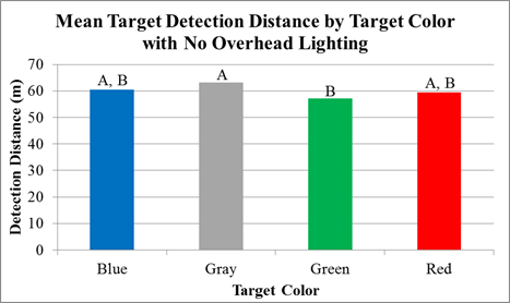 Figure 52. Chart. Scoping experiment—mean target detection distance by target color for no overhead lighting. The chart has four vertical bars for the target colors: blue, gray, green, and red. The y-axis is detection distance in meters. The gray bar has the longest detection distance at about 63 m (207 ft), followed by blue at just over 60 m (197 ft), red at just under 60m (197 ft), and green at about 57 m (187 ft). The blue, gray, and red bars are labeled “A,” and the blue, green, and red bars are labeled “B.”