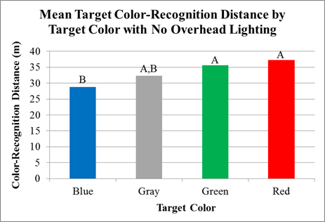 Figure 53. Chart. Scoping experiment—mean target color-recognition distance by target color for no overhead lighting. The chart has four vertical bars for your target colors: blue, gray, green, and red. The y-axis is color-recognition distance in meters. The red bar has the longest color-recognition distance at about 37 m (121 ft), followed by green at just over 35 m (115 ft), gray at about 32 m (105 ft), and blue at about 28 m (92 ft). The gray, green, and red bars are labeled “A,” and the blue and gray bars are labeled “B.”