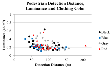 Figure 54. Scatter Plot. Scoping experiment—pedestrian-detection distance, luminance, and clothing color. This scatter plot has detection distance in meters on the x-axis and luminance in candela per meters squared on the y-axis. It shows data for four pedestrian clothing colors: black (circle), blue (square), gray (diamond), and red (triangle). Most points are between 50 and 150 m (164 and 492 ft) on the x-axis and 0.1 and 0.4 cd/m squared (0.029 and 0.117 fL) on the y‑axis. The gray diamonds are scattered slightly higher in luminance than the other colors, and one red triangle, an outlier, had a detection distance of more than 200 m (656 ft). No points are below approximately 0.1 cd/m squared (0.029 fL).