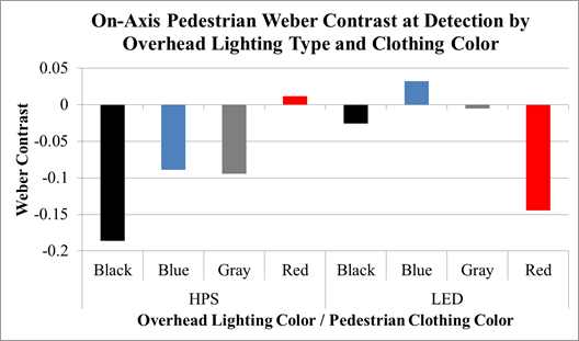 Figure 55. Chart. Scoping experiment—pedestrian mean Weber contrast at time of detection by overhead-lighting color and clothing color. This bar chart has two sets of  four vertical bars, one set for high-pressure sodium (HPS) lighting, the other for light-emitting diode (LED) lighting. Within each set are four pedestrian clothing colors: black, blue, gray, and red. The y-axis is Weber contrast from -0.2 to 0.05. For HPS lighting, the black target had the greatest negative contrast at about -0.18, followed by the blue and gray targets at about -0.09 and the red target at about 0.02. For LED lighting, the red target had the greatest negative contrast at about -0.15, followed by blue at +0.03, black at -0.025, and gray at close to 0.