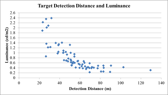 Figure 57. Scatter Plot. Scoping experiment—target-detection distance and luminance. This scatter plot has detection distance in meters on the x-axis and luminance in candelas per meters squared on the y‑axis. It shows data for the targets as blue diamonds. The diamonds are right skewed, with the majority of detections occurring between 40 and 80 m (131and 262 ft). A few detections occur at less than 40m (131 ft), and those detections have high luminances, above about 1 cd/m squared (0.29 fL). The detections occurring at greater than 80 m (262 ft) have low luminances, at approximately 0.4cd/m squared (0.12 fL)