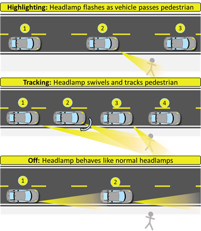 Figure 59. Diagram. MPI system performance experiment—MPI system configurations. The diagram has three sub-diagrams. The top diagram, titled “Highlighting: Headlamp flashes as vehicle passes pedestrian,” shows three vehicle positions and a pedestrian standing between the second and third positon. The headlamp in the second position is on and aimed at the pedestrian. The middle diagram, titled “Tracking: Headlamp swivels and tracks pedestrian,” shows  four vehicle positions and a pedestrian standing between the third and fourth position. The headlamp is on and aimed at the pedestrian for the first three positions. The bottom diagram, titled “Off: Headlamp behaves like normal headlamps,” shows two vehicle positions and a pedestrian standing near the second position. The headlamp is pointed straight down the road in both positions.
