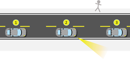 Figure 60. Diagram. MPI system performance experiment—pedestrian opposite from area illuminated by MPI system. The diagram shows a vehicle in three positions along a roadway and a pedestrian on the left shoulder of the road. In position 2, a momentary peripheral illumination headlamp is turned on and illuminates the right shoulder opposite the pedestrian.