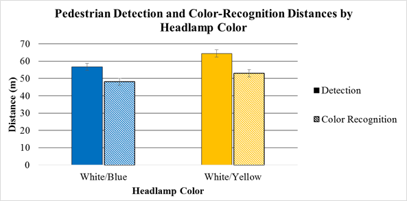 Figure 63. Chart. MPI system performance experiment—pedestrian-detection and color-recognition distances versus headlamp color. This chart has two sets of two vertical bars: a set for white/blue headlamps and a set for white/yellow headlamps. Within each set are bars for detection and color-recognition distances. The y-axis is distance in meters. The detection distance for white/yellow headlamps is the longest, followed by the detection distance for white/blue headlamps, the color-recognition distance for white/yellow headlamps, and the color-recognition distance for white/blue headlamps. Means are listed in the paragraph preceding the figure.