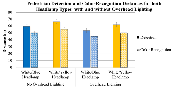 Figure 64. Chart. MPI system performance experiment—pedestrian-detection and color-recognition distances versus headlamp color and overhead lighting. This chart has four sets of two vertical bars. Four bars are for no overhead lighting, and four are for with overhead lighting. Within each set of four are two bars for white/blue headlamps and two for white/yellow headlamps. Those two bars consist of one for detection distance and another for color-recognition distance. The y-axis is distance in meters. The detection and color-recognition distances were longer for the white/yellow headlamps than for the white/blue headlamps both with and without overhead lighting.