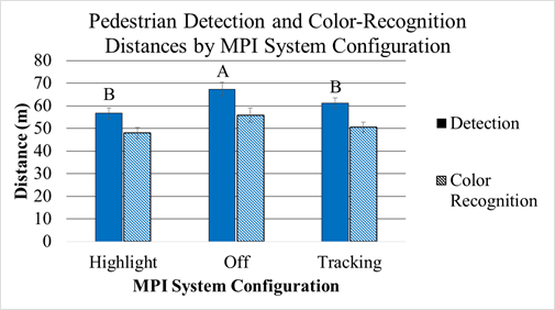 Figure 65. Chart. MPI system performance experiment—pedestrian-detection and color-recognition distance versus MPI system configuration. This chart has three sets of two bars. The sets are for the three MPI system configurations: highlight, off, and tracking, each with  two bars, one for detection distance and one for color-recognition distance. The y-axis is distance in meters. For all three momentary peripheral illumination (MPI) system configurations, the detection distances are about 10 m (33 ft) longer than the color-recognition distances. Distances are the greatest for the MPI system off, followed by tracking and highlighting. Detection-distance means are listed in the paragraph preceding the figure. For the detection distance bars, the one for MPI system off is labeled “A,” and the ones for MPI system highlight and tracking are labeled “B.”