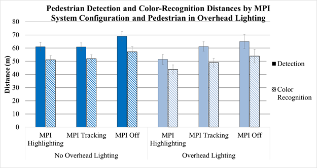 Figure 66. Chart. MPI system performance experiment—pedestrian-detection and color-recognition distances versus MPI system configuration and overhead lighting. This chart has six sets of two vertical bars. Three sets are for no overhead lighting, and three are for overhead lighting on. Within each set are two bars each for momentary peripheral illumination (MPI) highlighting, MPI tracking, and MPI off. Each set of two bars has one each for detection and color-recognition distances. The y-axis is distance in meters. In all cases, the detection-distance bar is taller than the color-recognition-distance bar. Detection distance for MPI off with no overhead lighting was the greatest at almost 70 m (230 ft), followed by detection distance with MPI off with overhead lighting, at 65 m (213 ft). With no overhead lighting, the detection and color-recognition distances with the MPI system off are greater than for the MPI system highlighting or tracking, which are very similar to each other. For with overhead lighting, both detection and color-recognition distances are greatest with the MPI system off, followed by MPI tracking and MPI highlighting.