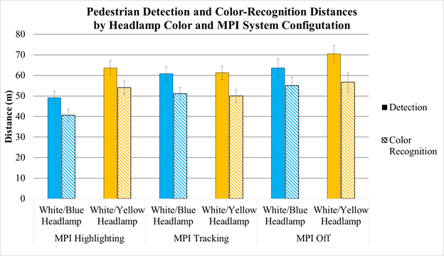 Figure 67. Chart. MPI system performance experiment—pedestrian detection and color-recognition distances versus MPI system configuration and headlamp color. This chart has six sets of two vertical bars. One set is for momentary peripheral illumination (MPI) highlighting, one is for MPI tracking, and one is for MPI off. Within each of those are four bars, detection and color-recognition distance bars for each of two headlamp colors, white/blue and white/yellow. The y‑axis is distance in meters. In all cases, the detection-distance bar is taller than the color-recognition-distance bar. When the MPI system is off and highlighting, the white/yellow headlamps have greater detection and color-recognition distances than the white/blue headlamps. When the MPI system is tracking, the detection and color-recognition distances for white/blue and white/yellow headlamps are almost the same.