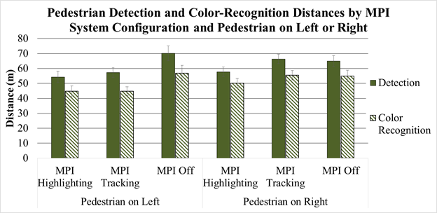 Figure 68. Chart. MPI system performance experiment—pedestrian detection and color-recognition distances versus MPI system configuration and pedestrian on left or right. This chart has six sets of two vertical bars. Three sets are for pedestrian on left, and three are for pedestrian on right. Within each set are two bars each for momentary peripheral illumination (MPI) highlighting, MPI tracking, and MPI off. Each set of two bars has one each for detection and color-recognition distances. The y-axis is distance in meters. In all cases, the detection-distance bars are taller than the color-recognition-distance bars.