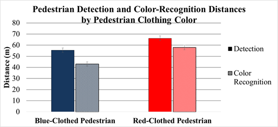 Figure 69. Chart. MPI system performance experiment—pedestrian-detection and color-recognition distances versus pedestrian clothing color. The chart has two sets of two vertical bars, one set for blue-clothed pedestrians and one for red-clothed pedestrians. Within each set is a bar for detection distance and a bar for color recognition. The y-axis is distance in meters. Detection and color-recognition distances are longer for red-clothed pedestrians than for blue-clothed pedestrians. Detection distances are longer than color-recognition distances.