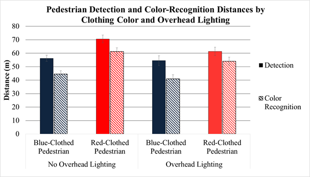 Figure 70. Chart. MPI system performance experiment—pedestrian-detection and color-recognition distances versus pedestrian clothing color and overhead lighting. The bar chart has four sets of two vertical bars, divided into two sections: overhead lighting and no overhead lighting. Within each section are sets for red- and blue-clothed pedestrians, and within each clothing set are bars for detection and color-recognition distances. The y-axis is distance in meters. Detection and color-recognition distances are greatest for the red-clothed pedestrians in no overhead lighting, followed by red-clothed pedestrians with overhead lighting. Blue-clothed pedestrians have slightly longer detection and color-recognition distances with no overhead lighting.