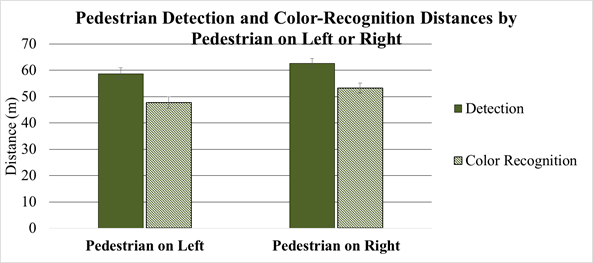 Figure 71. Chart. MPI system performance experiment—pedestrian detection and color-recognition distances versus pedestrian on left or right. This bar chart has two sets of  two vertical bars, one for pedestrian on right and one for pedestrian on left. Both sets have a bar for detection and color-recognition distance. The y-axis is distance in meters. Detection and color-recognition distances were longer for pedestrian on right. Detection distances were longer than color-recognition distances.