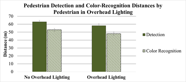 Figure 72. Chart. MPI system performance experiment pedestrian detection and color-recognition distances versus pedestrian in overhead lighting. This bar chart has two sets of two vertical bars, one for pedestrian on right and one for pedestrian on left. Both sets have a bar for detection and color-recognition distance. The y-axis is distance in meters. Detection and color-recognition distances were longer for pedestrian on right. Detection distances were longer than color-recognition distances.