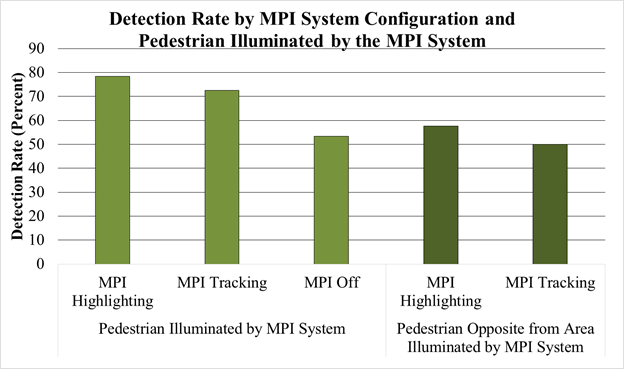 Figure 74. Chart. MPI system performance experiment—percentage of detections of pedestrian versus MPI system configuration and whether the pedestrian was illuminated by the MPI system. The bar chart has five vertical bars and detection rate in percent on the y‑axis. There are three bars for pedestrian illuminated by momentary peripheral illumination (MPI) system: MPI highlighting, tracking, and off. There are two bars are for pedestrian opposite of the area illuminated by the MPI system: MPI highlighting and MPI tracking. Detection rates are highest when the pedestrian was illuminated by the MPI system, between 70 and 80 percent. Detection rate MPI system off and MPI system illuminating the area opposite the pedestrian are similar between 50 and 60 percent.
