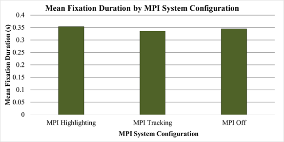 Figure 75. Chart. MPI system performance experiment—mean fixation duration versus MPI system configuration. This chart has three bars, one for each momentary peripheral illumination system configuration: highlighting, tracking, and off. The y-axis is mean fixation duration in seconds (s). The three bars are roughly the same height, all close to 0.35 s.