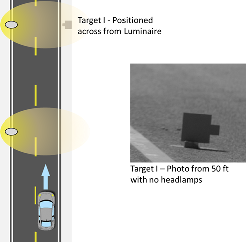 Figure 76. Diagram. Overhead-lighting level experiment—target I (low VI) placement. The diagram shows a vehicle on the Smart Road traveling toward two luminaires. Across from the second luminaire is a target, labeled “Target I—Positioned across from Luminaire.” The diagram also contains a photo of target I, labeled “Target I—Photo from 50 ft with no headlamps.” The target is mounted on a block to the right of a lane marking line. In the photo, the target has negative contrast.