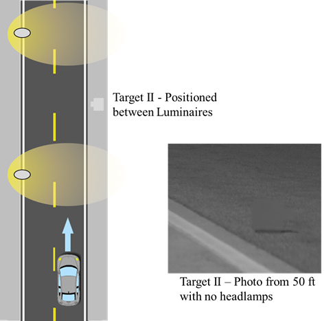Figure 77. Diagram. Overhead-lighting level experiment—target II (high VI) placement. The diagram shows a vehicle on the Smart Road traveling toward two luminaires. Across from the second luminaire is a target labeled “Target II—Positioned between Luminaires.” The diagram also contains a photo of target II labeled “Target II—Photo from 50 ft with no headlamps.” The target is mounted on a block to the right of a lane marking line. In the photo, the target has very little contrast.