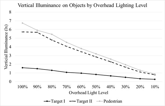 Figure 78. Graph. Overhead-lighting level experiment—VI on objects by overhead-lighting level. The graph has vertical illuminance (VI) in lux (lx) on the y-axis, overhead-lighting level in percent on the x-axis, and three curves, one each for target I, target II, and pedestrian. The VI of all three objects increases with overhead-lighting level. The VI of the pedestrian is just under about 0.5 lx (0.046 fc) more than that of target II for all overhead-lighting levels, but the difference is greater for higher overhead-lighting levels. The VI of target I is much less than that of the pedestrian and target II for all overhead-lighting levels, and the effect is more so for higher overhead-lighting levels.