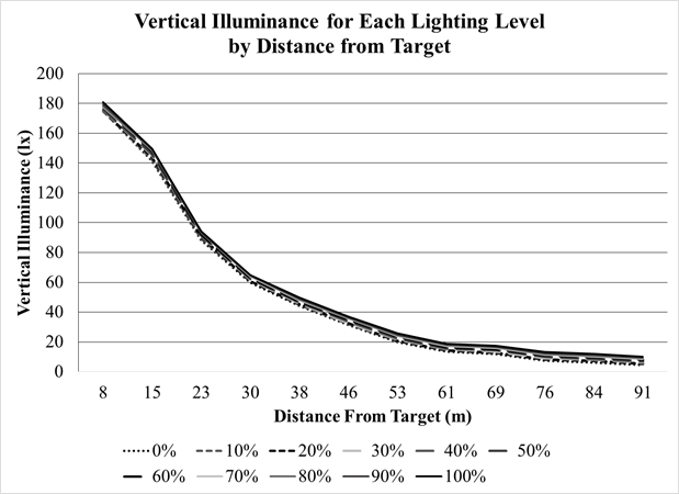 Figure 79. Graph. Overhead-lighting level experiment—VI at target, vehicle with headlamps on at between 91 and 8 m (300 and 25 ft) from target, and luminaires from 0 to 100 percent. This graph shows vertical illuminance (VI) in lux (lx) versus distance from the target for 11 lighting levels between 0 and 100 percent. The curves for the lighting levels are very similar and close to each other, with higher lighting levels having slightly more VI than lower lighting levels.