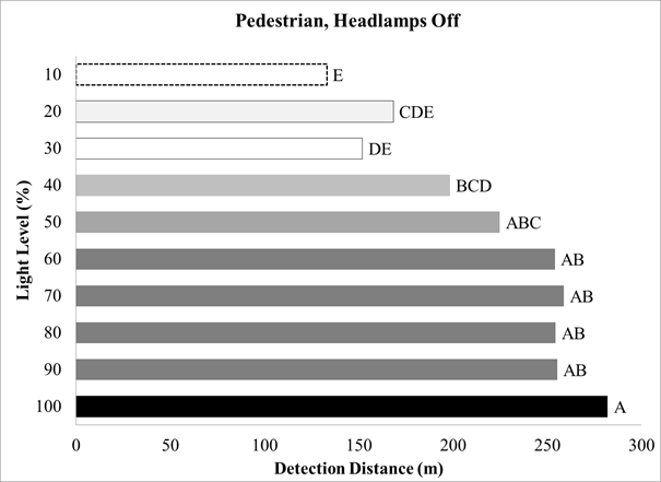 Figure 80. Chart. Overhead-lighting level experiment—SNK groupings for pedestrian-detection distance with headlamps off by overhead-lighting level. The chart has a series of 10horizontal bars by lighting level, with detection distance in meters on the x-axis. Bars from  50 to 100percent are labeled “A,” bars from 40 to 90 percent are labeled “B,” bars for  20, 40, and 50percent are labeled “C,” bars from 20 to 40 percent are labeled “D,” and bars from 10 to 30 percent are labeled “E.”