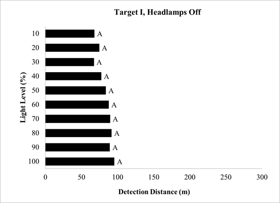 Figure 82. Chart. Overhead-lighting level experiment—SNK groupings for target I detection distance with headlamps off by overhead-lighting level. This chart has a series of 10 horizontal bars by lighting level, with detection distance in meters on the x-axis. All bars are labeled “A.”
