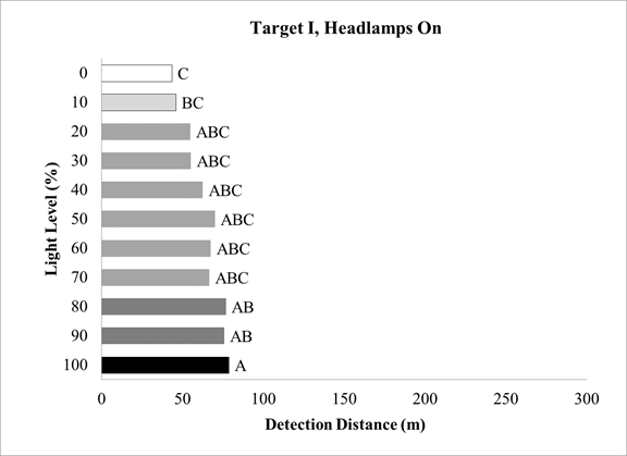 Figure 83. Chart. Overhead-lighting level experiment—SNK groupings for target I detection distance with headlamps on by overhead-lighting level. The chart has a series of 11horizontal bars by lighting level, with detection distance in meters on the x-axis. Bars from  20 to 100percent are labeled “A,” bars from 10 to 90 percent are labeled “B,” and bars from 0 to 70percent are labeled “C.”
