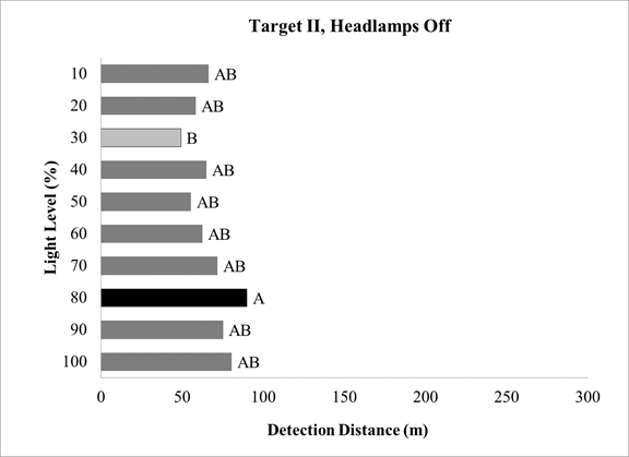 Figure 84. Chart. Overhead-lighting level experiment—SNK groupings for target II detection distance with headlamps off by overhead-lighting level. The chart has a series of 10horizontal bars by lighting level, with detection distance in meters on the x-axis. All bars except for 30percent are labeled “A,” and all bars except for 80 percent are labeled “B.”