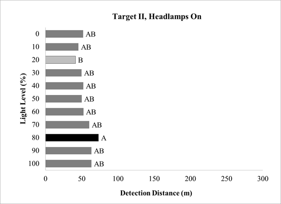 Figure 85. Chart. Overhead-lighting level experiment—SNK groupings for target II detection distance with headlamps on by overhead-lighting level. The chart has a series of 11horizontal bars by lighting level, with detection distance in meters on the x-axis. All bars except for 20percent are labeled “A,” and all bars except for 80 percent are labeled “B.”