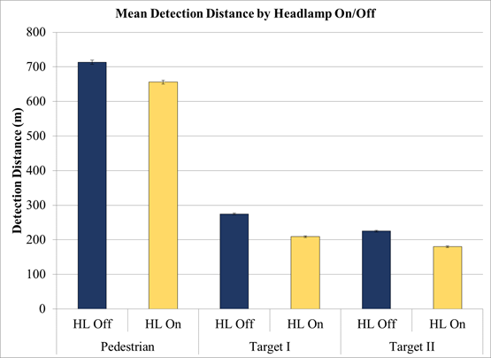 Figure 86. Chart. Overhead-lighting level experiment—mean detection distance for all objects by headlamp on/off. This chart has three sets of two vertical bars, with detection distance in meters on the y-axis. The bars are grouped by object: pedestrian, target I, and  target II. For each group, one bar is for headlamps off, the other for headlamps on. In all cases, detection distances are longer with headlamps off. Detection distances for the pedestrian are at least twice as long as those for the targets. The detection distances for target I are longer than those for target II.