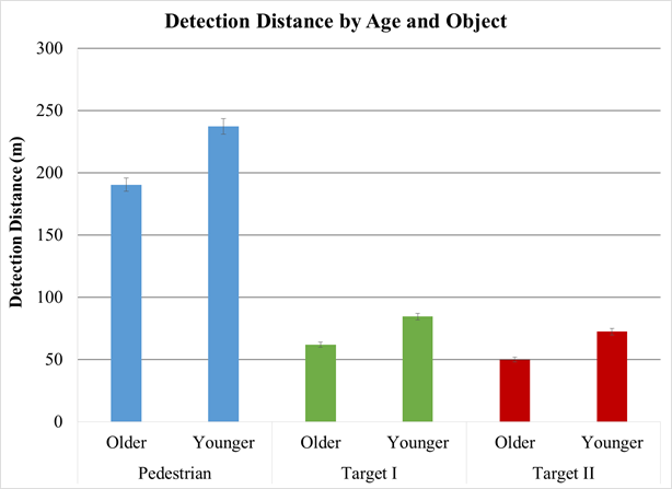 Figure 87. Chart. Overhead-lighting level experiment—mean detection distance for all objects by participant age and lighting conditions combined. This chart has three sets of  two vertical bars, with detection distance in meters on the y-axis. The bars are grouped by object: pedestrian, target I, and target II. For each group, one bar is for older participants, the other for younger participants. In all cases, detection distances are longer for younger participants. Detection distances for the pedestrian are at least twice as long as those for the targets. The detection distances for target I are longer than those for target II.