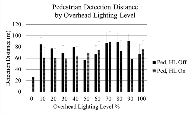 Figure 88. Chart. Overhead-lighting level experiment—mean detection distances for pedestrians by overhead-lighting level. This chart has 11 sets of 2 bars. Each set is for an overhead lighting level between 0 and 100 percent and contains bars for detection distances for headlamps on and off for the pedestrian. The y-axis is detection distance in meters. Pedestrian detection distances with headlamps off have a wider variation than with headlamps on. Pedestrian detection distances vary more with overhead-lighting level than target detection distances.