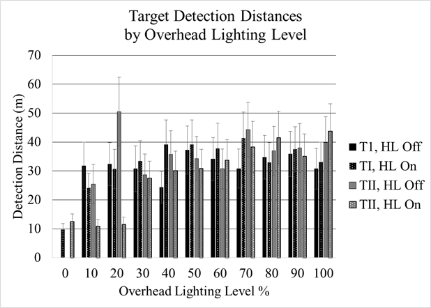Figure 89. Chart. Overhead-lighting level experiment—mean detection distances for targets by overhead lighting level. This chart has 11 sets of 4 bars. Each set is for an overhead-lighting level between 0 and 100 percent and contains bars for target I and target II with headlamps on and off. The y-axis is detection distance in meters. Target detection distances tend to be longer at higher overhead-lighting levels, although the longest detection distance is for target II at 20-percent overhead lighting. The error bars are large.