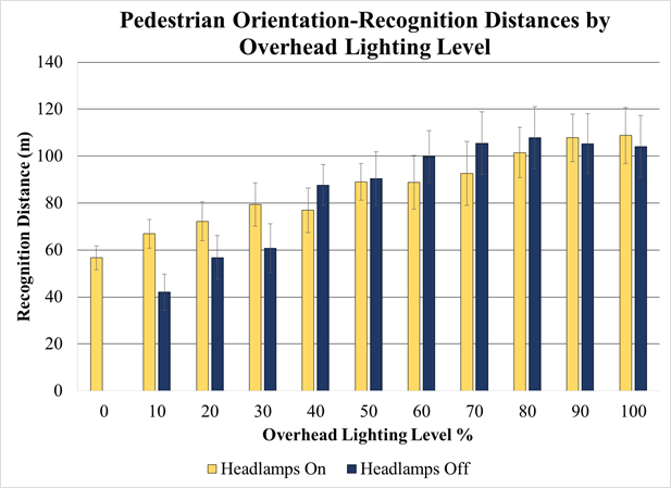 Figure 90. Chart. Overhead-lighting level experiment—mean recognition distance of pedestrian by headlamps on and off and overhead-lighting level. This chart has 11 sets of 2bars, 1 for each overhead lighting level between 0 and 100 percent. Each set has a bar for headlamps on and headlamps off, and the y-axis is recognition distance in meters. At below  30-percent overhead lighting, recognition distances with headlamps on are greater. At above  40‑percent overhead lighting, headlamps off has greater recognition distances, albeit to a lesser extent. At 40-percent overhead lighting and above, the error bars between headlamps on and off are largely overlapping. At 30-percent overhead lighting and below, the error bars overlap to a much lesser extent.